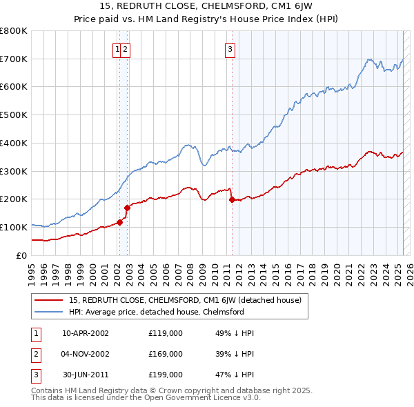 15, REDRUTH CLOSE, CHELMSFORD, CM1 6JW: Price paid vs HM Land Registry's House Price Index