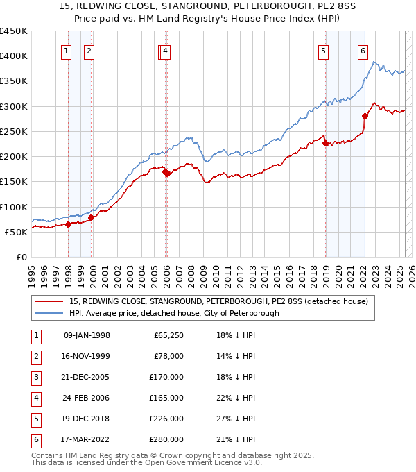 15, REDWING CLOSE, STANGROUND, PETERBOROUGH, PE2 8SS: Price paid vs HM Land Registry's House Price Index
