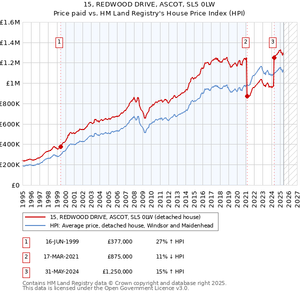 15, REDWOOD DRIVE, ASCOT, SL5 0LW: Price paid vs HM Land Registry's House Price Index