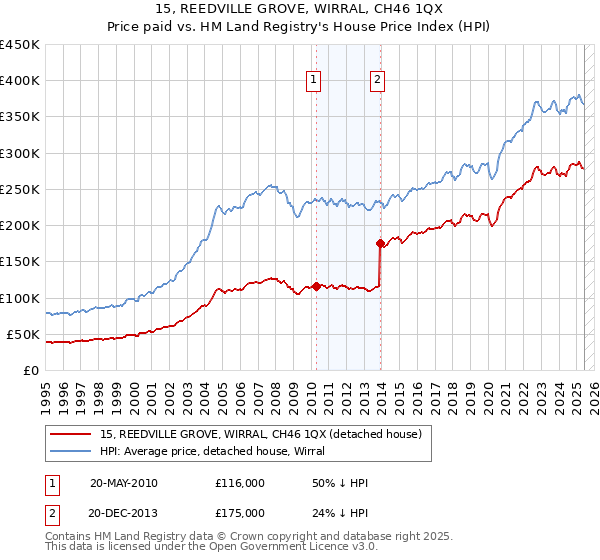 15, REEDVILLE GROVE, WIRRAL, CH46 1QX: Price paid vs HM Land Registry's House Price Index