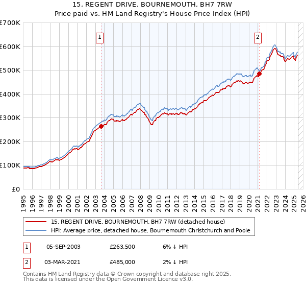 15, REGENT DRIVE, BOURNEMOUTH, BH7 7RW: Price paid vs HM Land Registry's House Price Index
