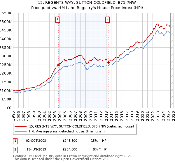 15, REGENTS WAY, SUTTON COLDFIELD, B75 7NW: Price paid vs HM Land Registry's House Price Index