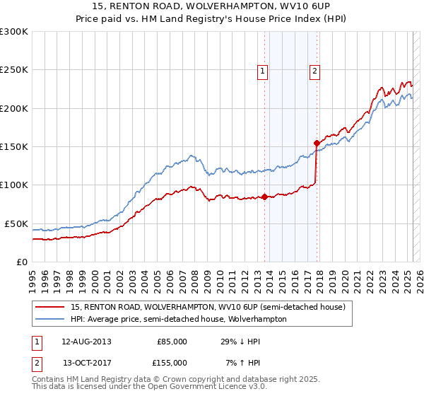 15, RENTON ROAD, WOLVERHAMPTON, WV10 6UP: Price paid vs HM Land Registry's House Price Index
