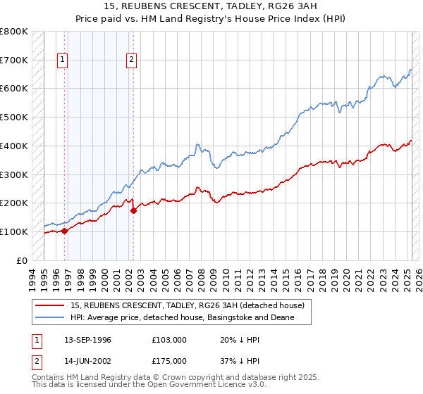 15, REUBENS CRESCENT, TADLEY, RG26 3AH: Price paid vs HM Land Registry's House Price Index