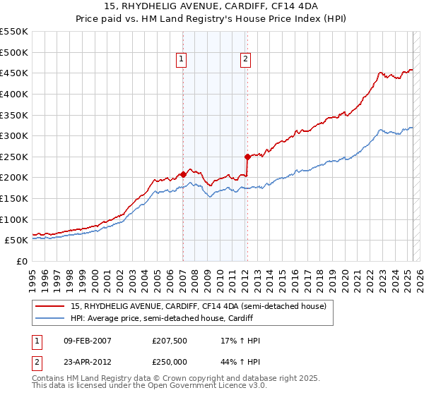 15, RHYDHELIG AVENUE, CARDIFF, CF14 4DA: Price paid vs HM Land Registry's House Price Index