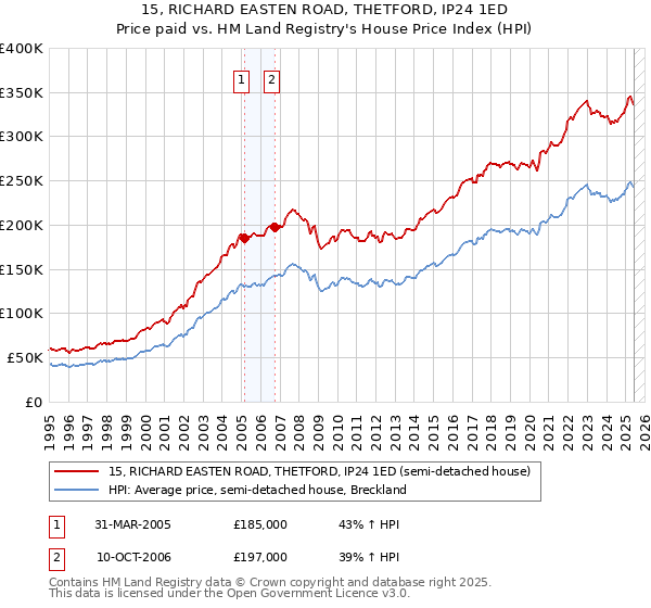15, RICHARD EASTEN ROAD, THETFORD, IP24 1ED: Price paid vs HM Land Registry's House Price Index