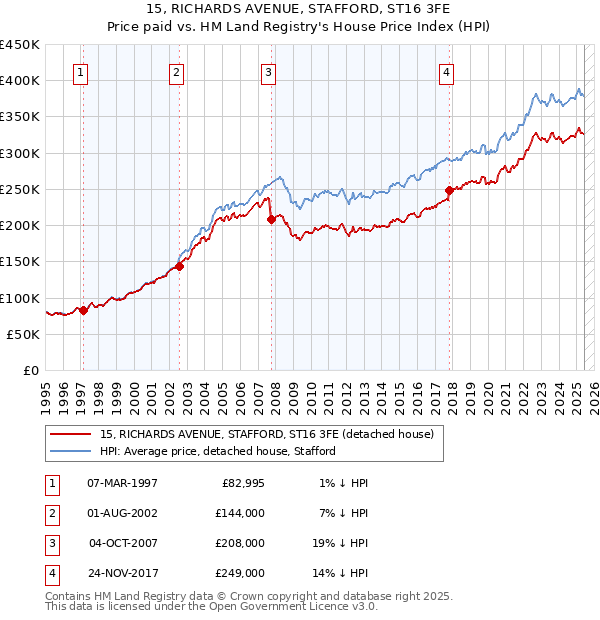 15, RICHARDS AVENUE, STAFFORD, ST16 3FE: Price paid vs HM Land Registry's House Price Index