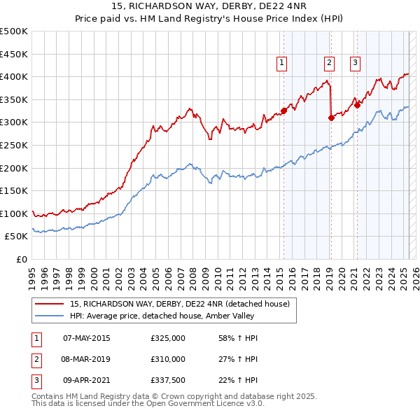 15, RICHARDSON WAY, DERBY, DE22 4NR: Price paid vs HM Land Registry's House Price Index