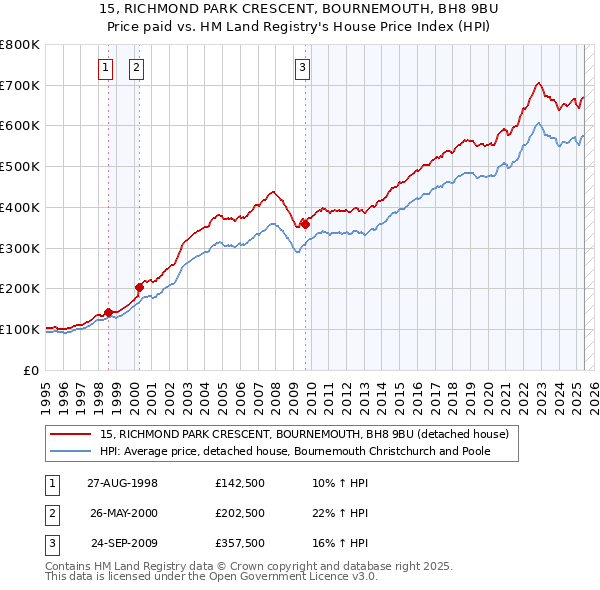 15, RICHMOND PARK CRESCENT, BOURNEMOUTH, BH8 9BU: Price paid vs HM Land Registry's House Price Index