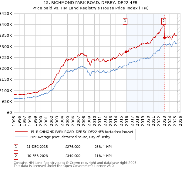 15, RICHMOND PARK ROAD, DERBY, DE22 4FB: Price paid vs HM Land Registry's House Price Index