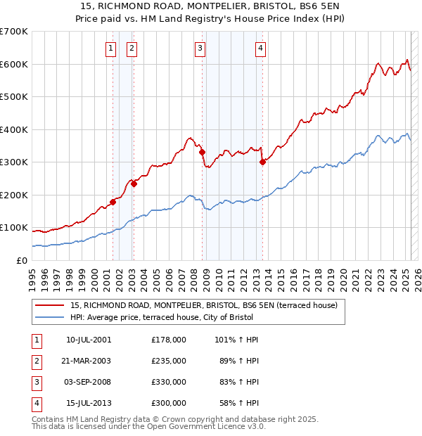 15, RICHMOND ROAD, MONTPELIER, BRISTOL, BS6 5EN: Price paid vs HM Land Registry's House Price Index