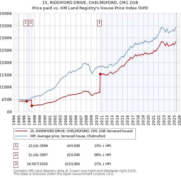 15, RIDDIFORD DRIVE, CHELMSFORD, CM1 2GB: Price paid vs HM Land Registry's House Price Index