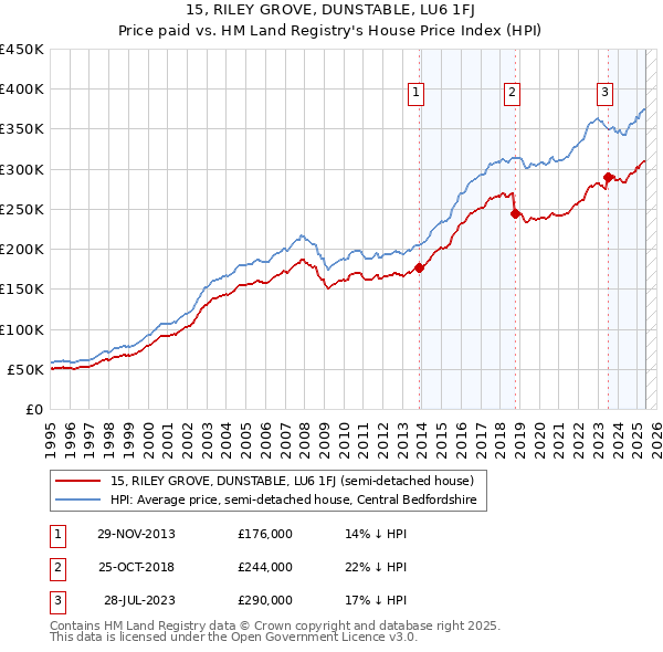 15, RILEY GROVE, DUNSTABLE, LU6 1FJ: Price paid vs HM Land Registry's House Price Index