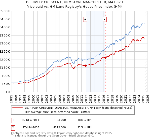 15, RIPLEY CRESCENT, URMSTON, MANCHESTER, M41 8PH: Price paid vs HM Land Registry's House Price Index