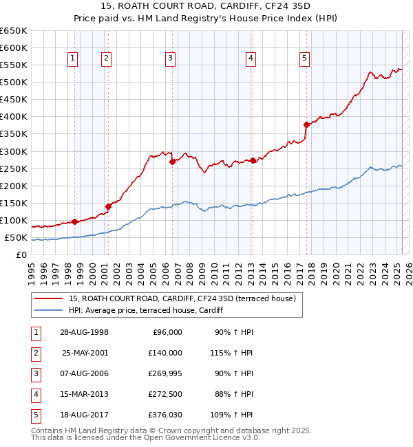 15, ROATH COURT ROAD, CARDIFF, CF24 3SD: Price paid vs HM Land Registry's House Price Index