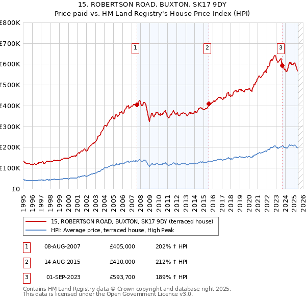 15, ROBERTSON ROAD, BUXTON, SK17 9DY: Price paid vs HM Land Registry's House Price Index