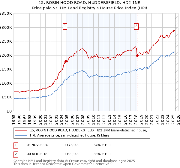15, ROBIN HOOD ROAD, HUDDERSFIELD, HD2 1NR: Price paid vs HM Land Registry's House Price Index