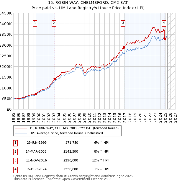 15, ROBIN WAY, CHELMSFORD, CM2 8AT: Price paid vs HM Land Registry's House Price Index