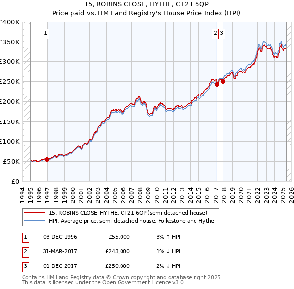 15, ROBINS CLOSE, HYTHE, CT21 6QP: Price paid vs HM Land Registry's House Price Index