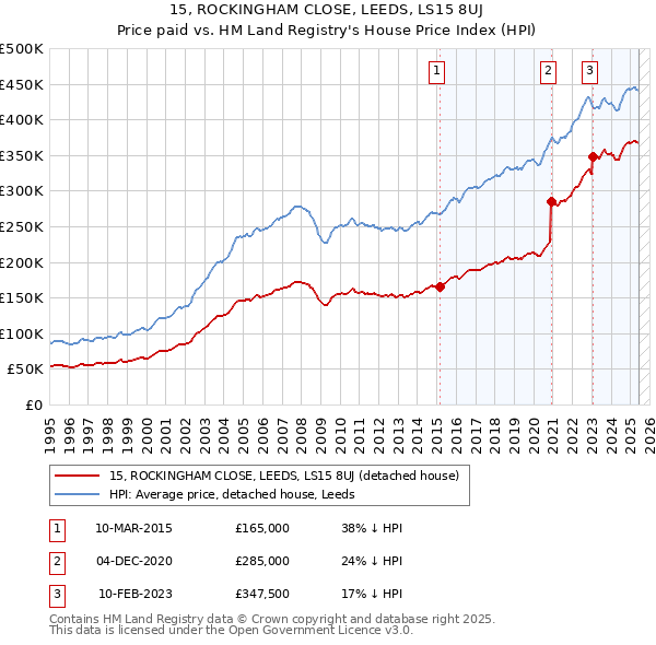15, ROCKINGHAM CLOSE, LEEDS, LS15 8UJ: Price paid vs HM Land Registry's House Price Index