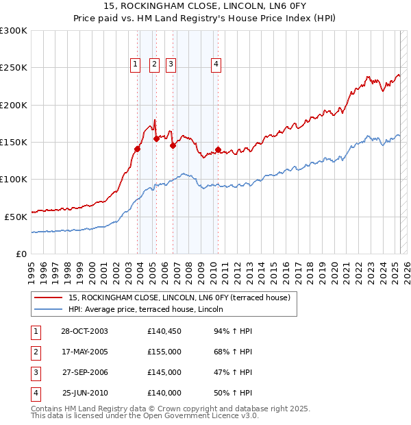15, ROCKINGHAM CLOSE, LINCOLN, LN6 0FY: Price paid vs HM Land Registry's House Price Index
