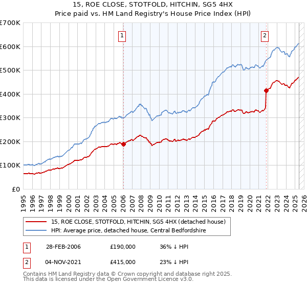 15, ROE CLOSE, STOTFOLD, HITCHIN, SG5 4HX: Price paid vs HM Land Registry's House Price Index