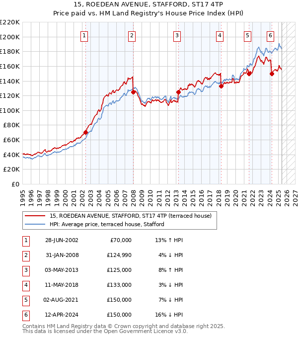 15, ROEDEAN AVENUE, STAFFORD, ST17 4TP: Price paid vs HM Land Registry's House Price Index