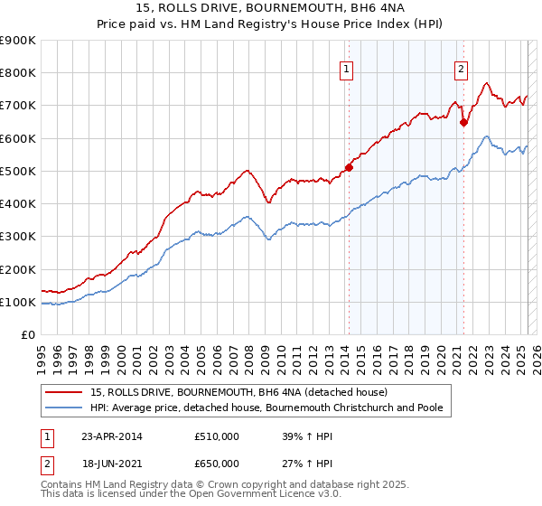 15, ROLLS DRIVE, BOURNEMOUTH, BH6 4NA: Price paid vs HM Land Registry's House Price Index
