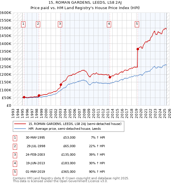 15, ROMAN GARDENS, LEEDS, LS8 2AJ: Price paid vs HM Land Registry's House Price Index