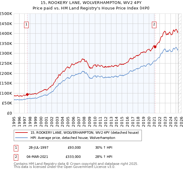 15, ROOKERY LANE, WOLVERHAMPTON, WV2 4PY: Price paid vs HM Land Registry's House Price Index
