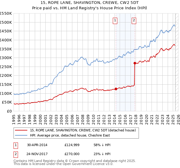 15, ROPE LANE, SHAVINGTON, CREWE, CW2 5DT: Price paid vs HM Land Registry's House Price Index