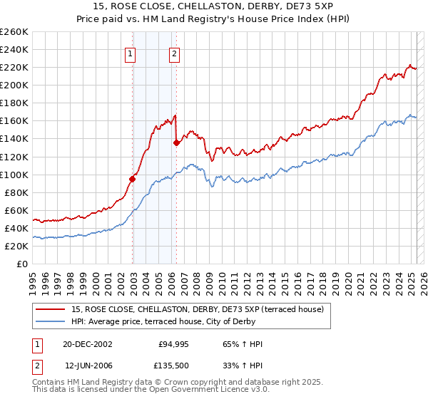 15, ROSE CLOSE, CHELLASTON, DERBY, DE73 5XP: Price paid vs HM Land Registry's House Price Index