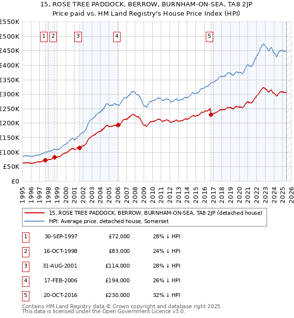 15, ROSE TREE PADDOCK, BERROW, BURNHAM-ON-SEA, TA8 2JP: Price paid vs HM Land Registry's House Price Index