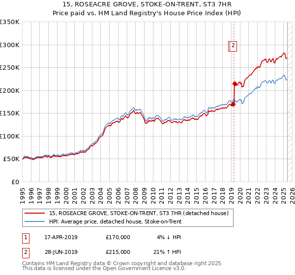 15, ROSEACRE GROVE, STOKE-ON-TRENT, ST3 7HR: Price paid vs HM Land Registry's House Price Index
