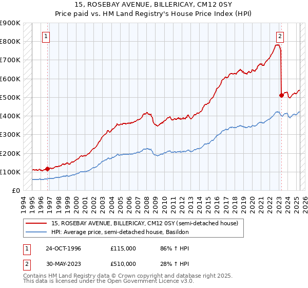 15, ROSEBAY AVENUE, BILLERICAY, CM12 0SY: Price paid vs HM Land Registry's House Price Index