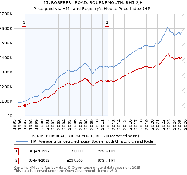 15, ROSEBERY ROAD, BOURNEMOUTH, BH5 2JH: Price paid vs HM Land Registry's House Price Index