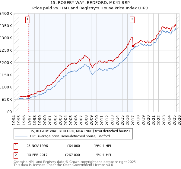 15, ROSEBY WAY, BEDFORD, MK41 9RP: Price paid vs HM Land Registry's House Price Index