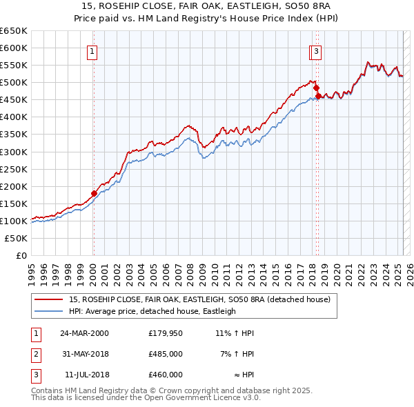 15, ROSEHIP CLOSE, FAIR OAK, EASTLEIGH, SO50 8RA: Price paid vs HM Land Registry's House Price Index