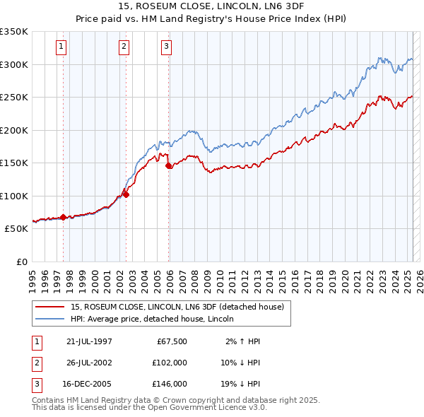 15, ROSEUM CLOSE, LINCOLN, LN6 3DF: Price paid vs HM Land Registry's House Price Index