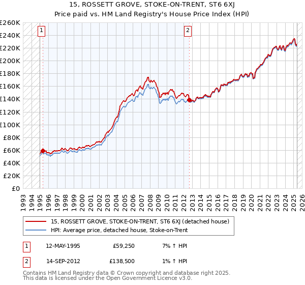 15, ROSSETT GROVE, STOKE-ON-TRENT, ST6 6XJ: Price paid vs HM Land Registry's House Price Index