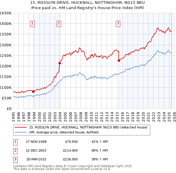 15, ROSSLYN DRIVE, HUCKNALL, NOTTINGHAM, NG15 8BU: Price paid vs HM Land Registry's House Price Index