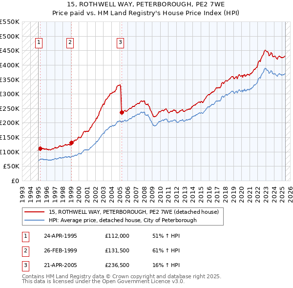 15, ROTHWELL WAY, PETERBOROUGH, PE2 7WE: Price paid vs HM Land Registry's House Price Index