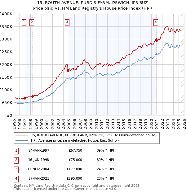 15, ROUTH AVENUE, PURDIS FARM, IPSWICH, IP3 8UZ: Price paid vs HM Land Registry's House Price Index