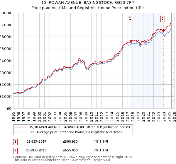 15, ROWAN AVENUE, BASINGSTOKE, RG23 7FP: Price paid vs HM Land Registry's House Price Index