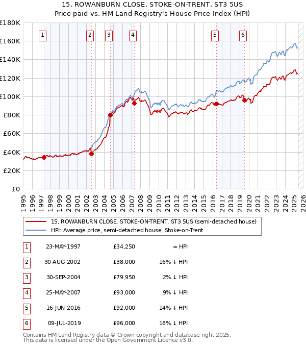 15, ROWANBURN CLOSE, STOKE-ON-TRENT, ST3 5US: Price paid vs HM Land Registry's House Price Index