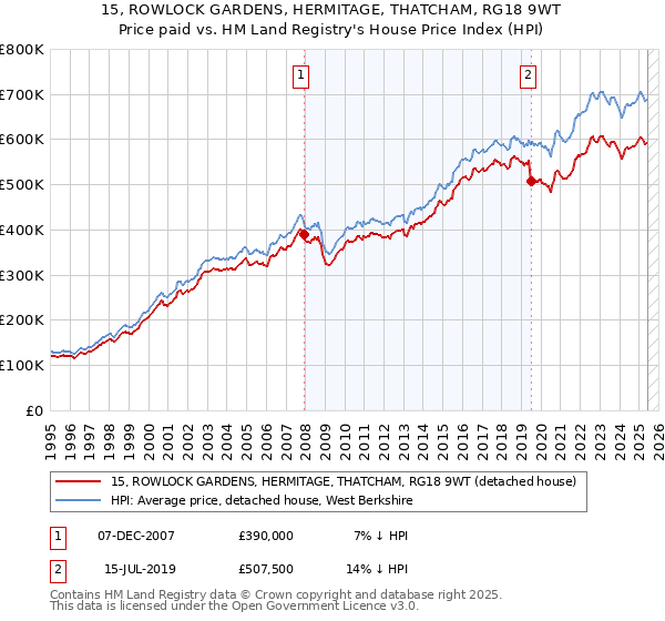 15, ROWLOCK GARDENS, HERMITAGE, THATCHAM, RG18 9WT: Price paid vs HM Land Registry's House Price Index