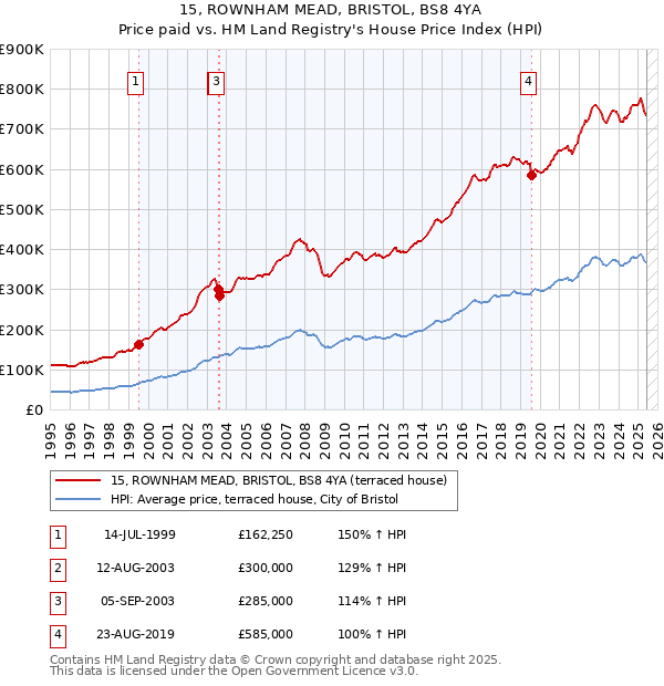 15, ROWNHAM MEAD, BRISTOL, BS8 4YA: Price paid vs HM Land Registry's House Price Index