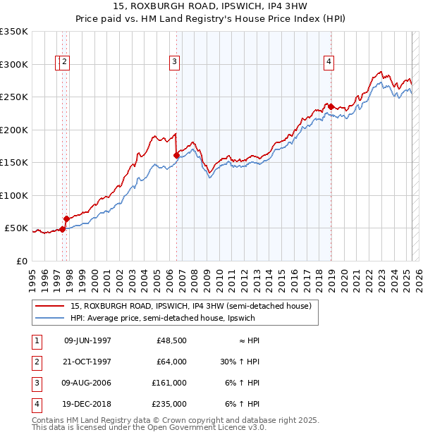15, ROXBURGH ROAD, IPSWICH, IP4 3HW: Price paid vs HM Land Registry's House Price Index