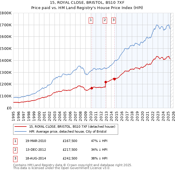 15, ROYAL CLOSE, BRISTOL, BS10 7XF: Price paid vs HM Land Registry's House Price Index