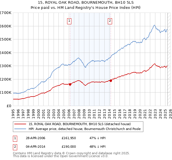 15, ROYAL OAK ROAD, BOURNEMOUTH, BH10 5LS: Price paid vs HM Land Registry's House Price Index